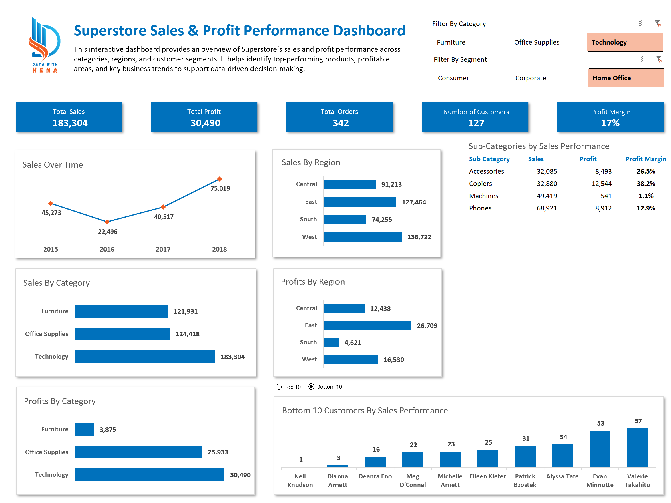 Superstore Dashboard - View 4